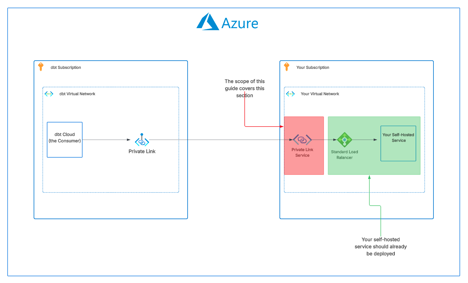 The scope of this guide